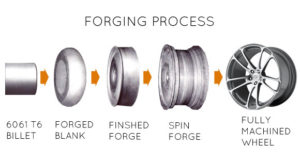 The forged wheel process